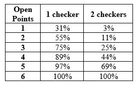 Probability of entering checkers from the bar. Open points.