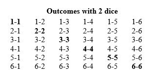 Probability of entering checkers from the bar. Outcomes with 2 dice. 
