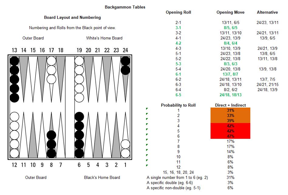 Link to a closer look at backgammon probability. Playing Backgammon without fear.